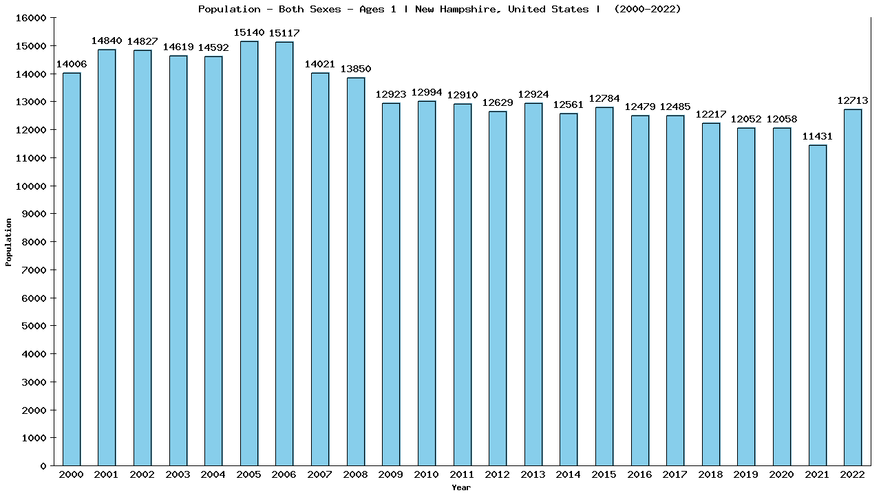 Graph showing Populalation - Baby - In Their First Year Of Life - [2000-2022] | New Hampshire, United-states